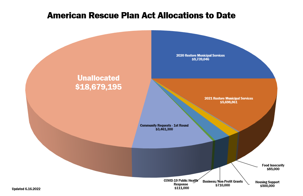 Chart of American Rescue Plan Act Allocations to Date in Oak Park