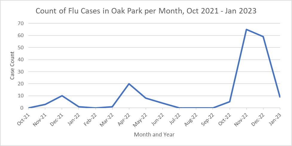 Count of Flu Cases in Oak Park per Month, Oct 2021 - Jan 2023